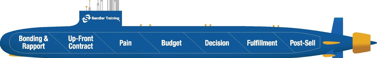 Sandler Training Midden Nederland